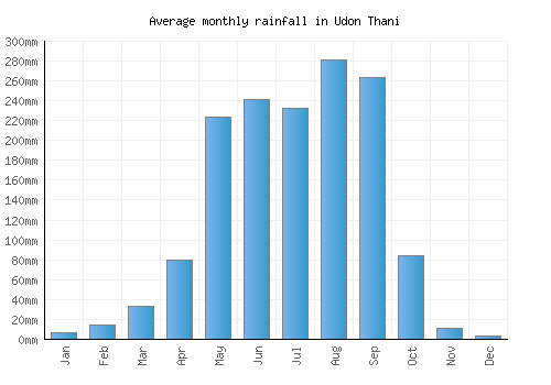 Udon Thani monthly rainfall chart (mm)