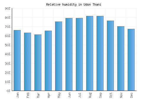 Udon Thani relative humidity averages