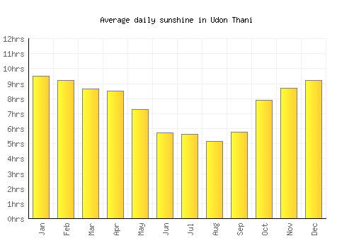 Udon Thani average daily sunshine chart