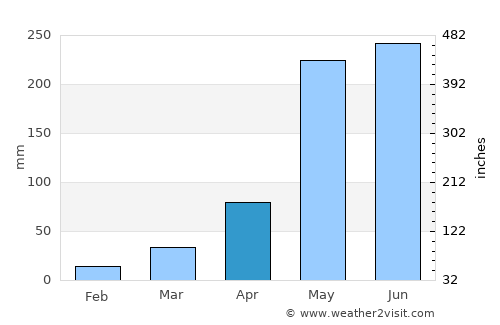Udon Thani average rain in April