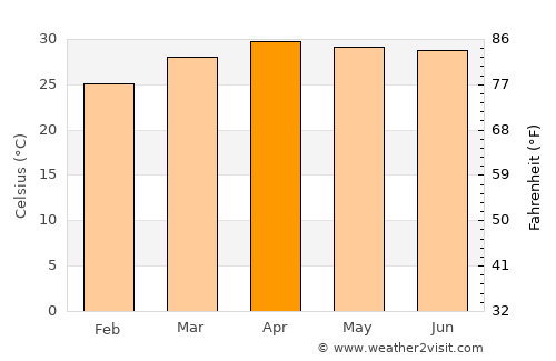 Udon Thani average temperature in April