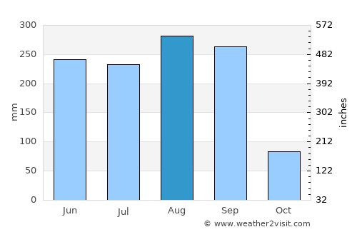 Udon Thani average rain in August