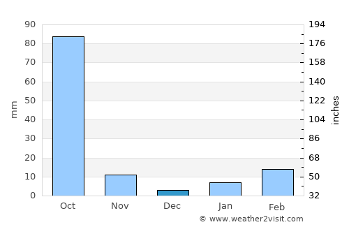 Udon Thani average rain in December