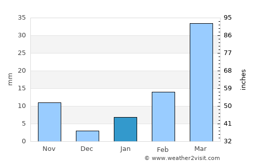Udon Thani average rain in January