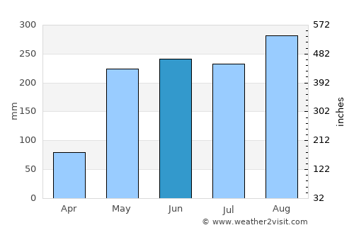 Udon Thani average rain in June