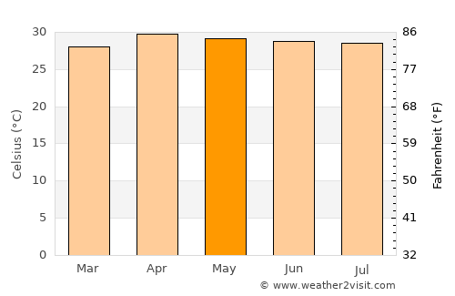 Udon Thani average temperature in May