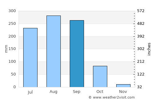 Udon Thani average rain in September