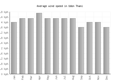 Udon Thani average winspeed by month (km/h)