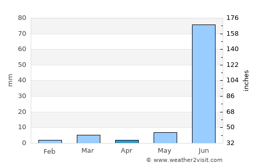 Udpura average rain in April