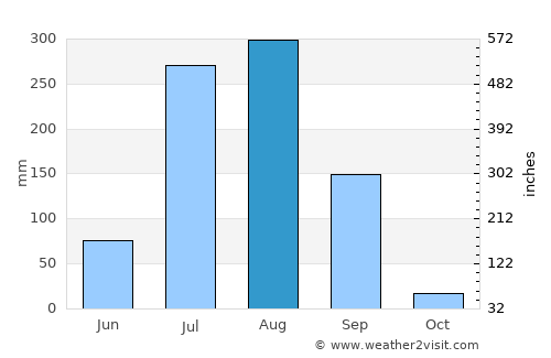 Udpura average rain in August