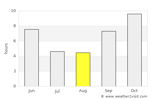 Udpura average rain in August