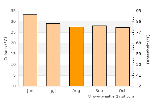 Udpura average temperature in August