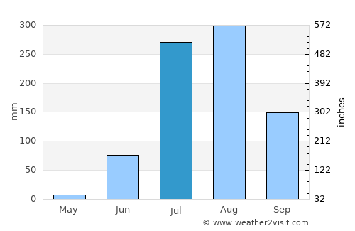 Udpura average rain in July
