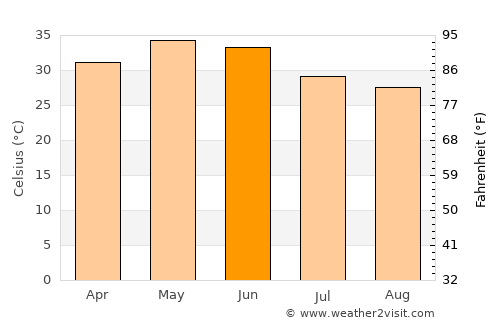 Udpura average temperature in June