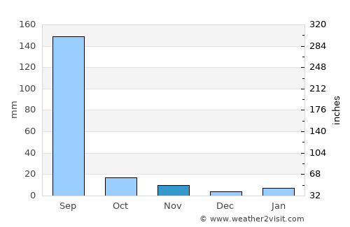 Udpura average rain in November