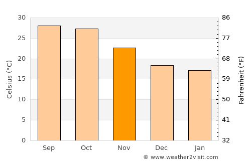 Udpura average temperature in November