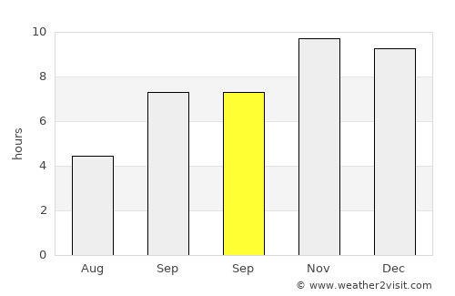 Udpura average rain in September