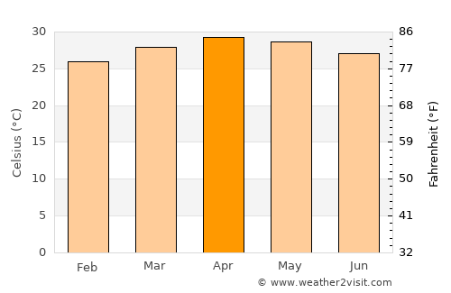 Udumalaippettai average temperature in April
