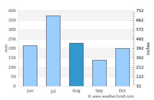 Udumalaippettai average rain in August