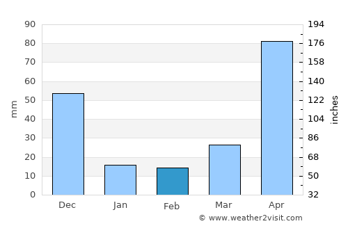 Udumalaippettai average rain in February