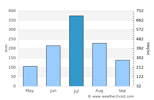 Udumalaippettai average rain in July