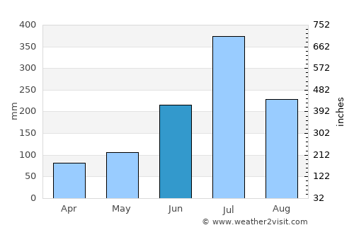 Udumalaippettai average rain in June