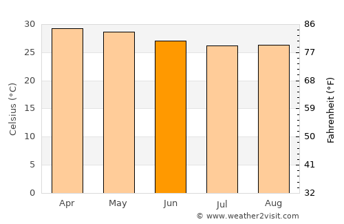 Udumalaippettai average temperature in June