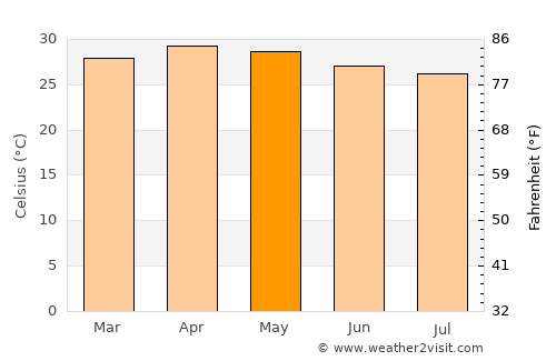 Udumalaippettai average temperature in May