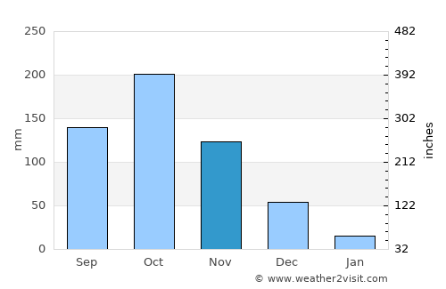 Udumalaippettai average rain in November