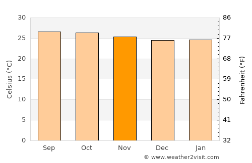 Udumalaippettai average temperature in November