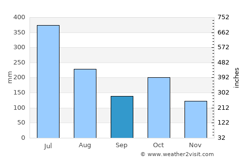 Udumalaippettai average rain in September