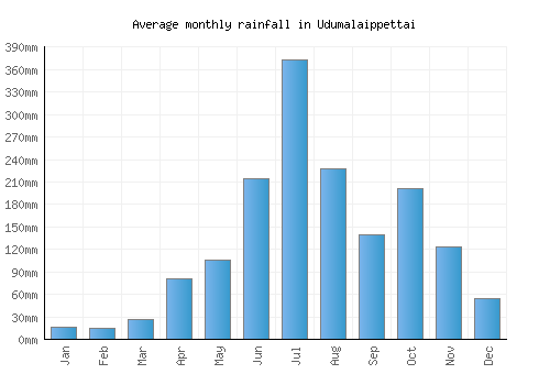 Udumalaippettai monthly rainfall chart (mm)