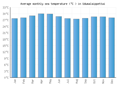 Udumalaippettai average sea temperature chart (Celsius)