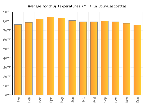 Udumalaippettai average temperature chart (Fahrenheit)