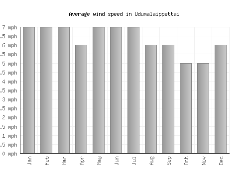 Udumalaippettai average winspeed by month (mph)