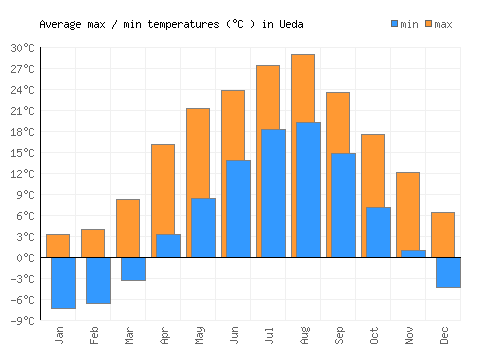 Ueda average minimum / maximum temperatures (Celsius)