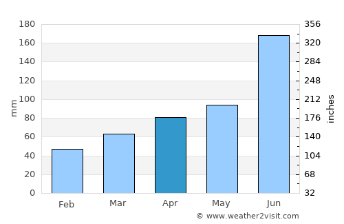 Ueda average rain in April