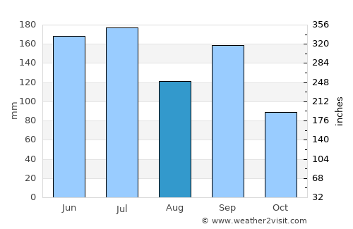 Ueda average rain in August