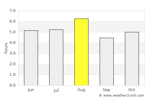 Ueda average rain in August
