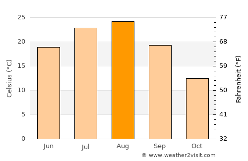 Ueda average temperature in August