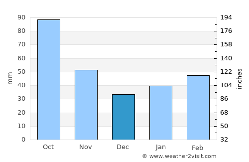 Ueda average rain in December
