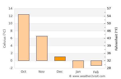 Ueda average temperature in December