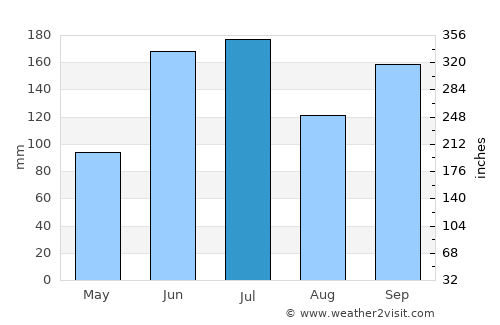 Ueda average rain in July