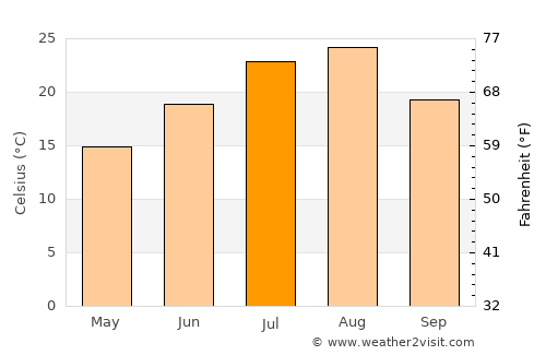 Ueda average temperature in July