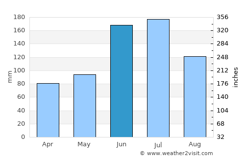 Ueda average rain in June