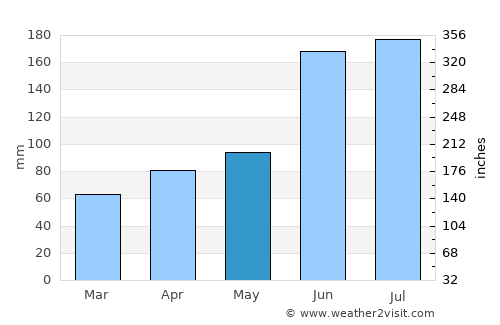 Ueda average rain in May