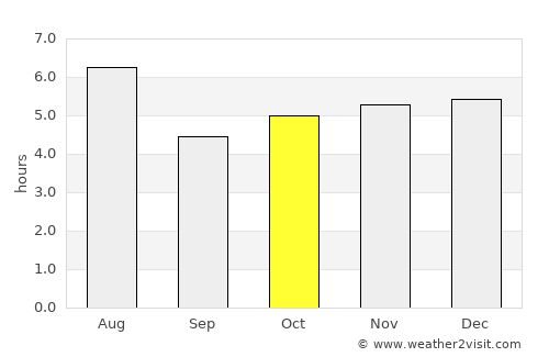 Ueda average rain in October