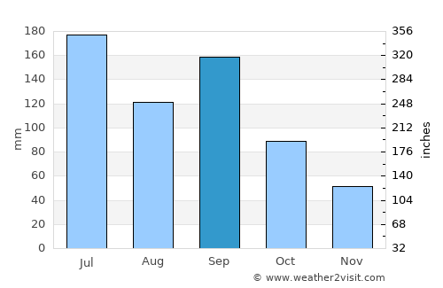 Ueda average rain in September