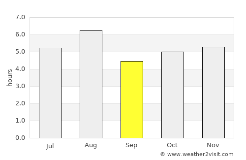 Ueda average rain in September