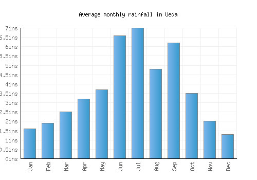 Ueda monthly rainfall chart (inches)